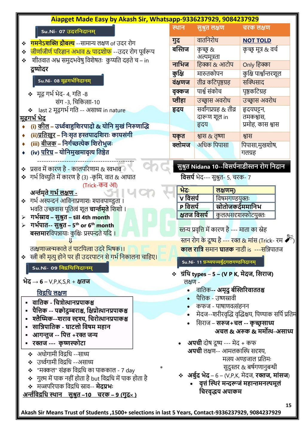 SINGLE BOOK----सुश्रुत brief notes(48 pages) --COVERING ALL IMPORTANT POINTS