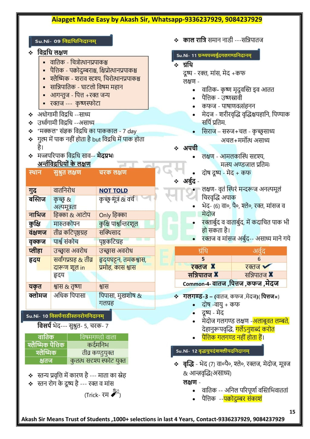 COMBO-C (SET OF 3 BOOKS)  --1.Kashyapa detailed notes+ 2.Charaka Brief Notes+ 3.Sushruta Brief Notes