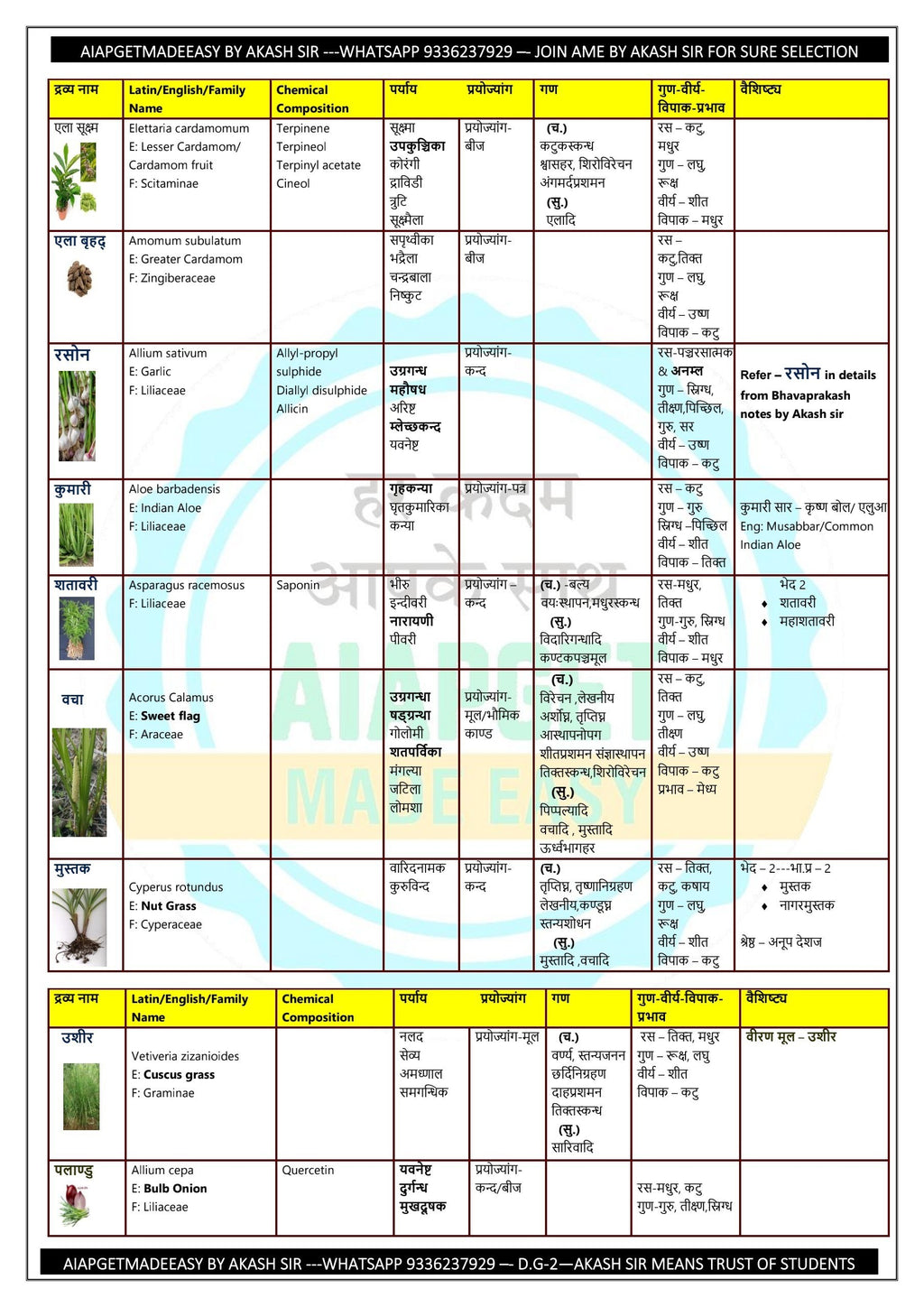 SINGLE BOOK--•	DRAVYAGUNA-2 (द्रव्य गुण 2) (28 pages)