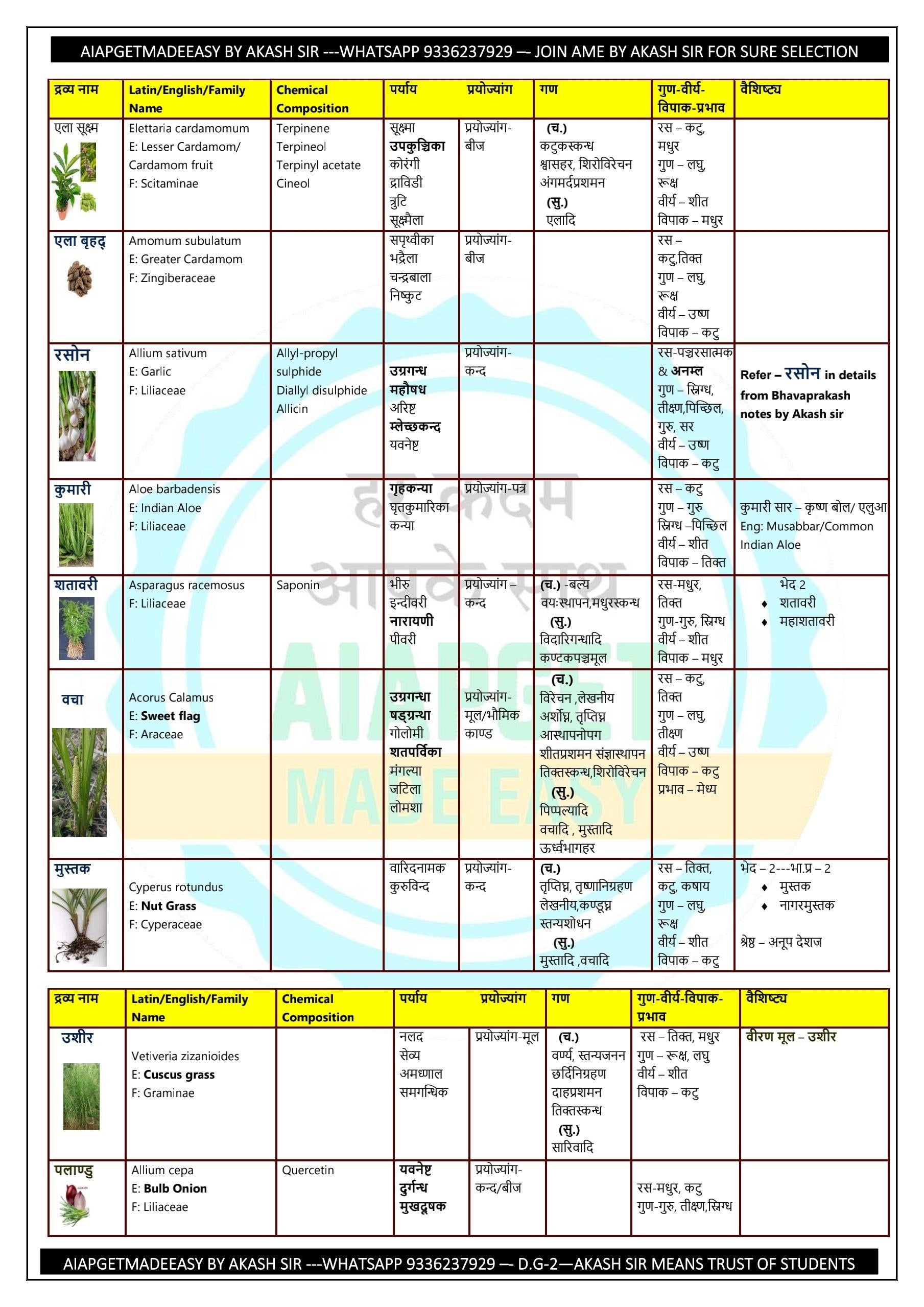 SINGLE BOOK--•	DRAVYAGUNA-2 (द्रव्य गुण 2) (28 pages)